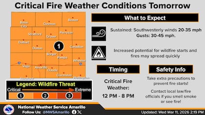 Se esperan condiciones climáticas críticas que provoquen incendios en toda la zona de Amarillo durante el jueves