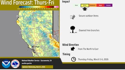 Se esperan vientos racheados del norte al este desde hoy hasta el viernes por la noche, con vientos más fuertes a lo largo de la Interestatal 5 de hasta 30-35 mph y sobre las montañas al sur de la Interestatal 80