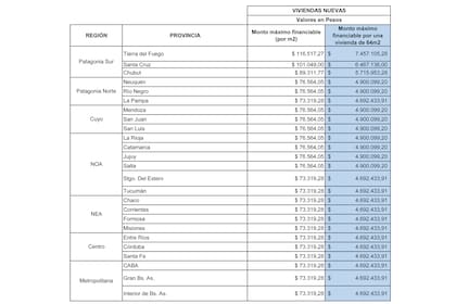 Se fijaron los montos máximos de los créditos del programa Casa Propia para construcción y refacción de viviendas en todo el país, los montos varían según región y provincia