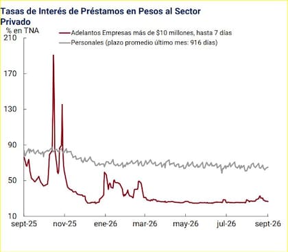 El crédito bancario siguió estancado en pesos y perdió dinamismo en dólares - LA NACION