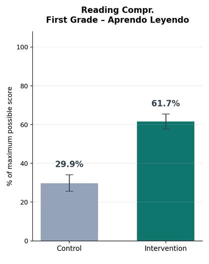 Se observó en comprensión lectora más del doble de rendimiento: el grupo trabajando bajo los lineamientos del programa alcanzó un 61,7% de respuestas correctas, frente al 29,9% del grupo sin intervención