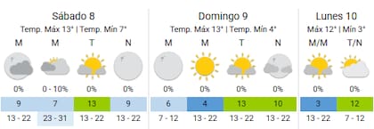 Se prevé un finde agradable en territorio porteño