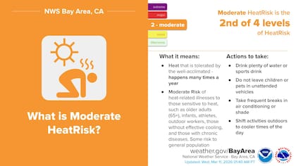Se prevé un riesgo moderado de calor desde el domingo hasta el miércoles, con temperaturas muy superiores a lo normal