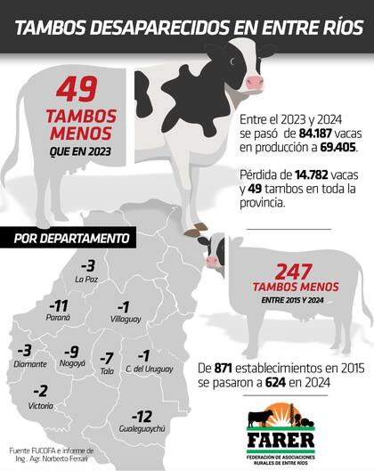 Se profundiza la desaparición de tambos en Entre Ríos