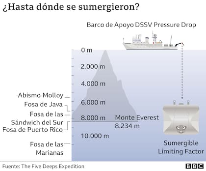 Se sumergieron a una profundidad más grande que el monte Everest