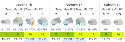 Se vienen jornadas lluviosas en la Ciudad