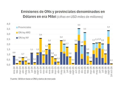 Según 1816, las emisiones de empresas y provincias sumaron unos US$100 millones en la primera mitad de octubre, frente a US$3300 millones en todo septiembre.