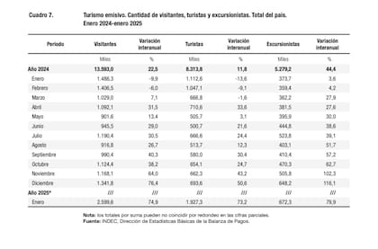 Según cifras del Indec el turismo argentino en el exterior, en diciembre 2024, superó el 76% interanual
