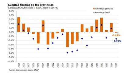 Según datos de la DNAP citados por Econviews, el resultado fiscal consolidado de las 23 provincias y la Ciudad de Buenos Aires cerró con un rojo equivalente a 0,33% del PBI, en un contexto de menor recaudación y caída de las transferencias nacionales.