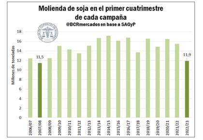 Según datos de la Secretaría de Agricultura, “el crush de la oleaginosa asciende a 11,9 millones de toneladas desde abril hasta julio de este año, registrándose como el volumen más bajo en 15 años”