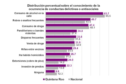 Según datos del Inegi, la violencia letal en Quintana Roo tuvo un vertiginoso ascenso entre 2014 y 2018. La tasa de homicidios se sextuplicó en ese periodo. Pero en los dos años siguientes, el número de asesinatos disminuyó casi 25%