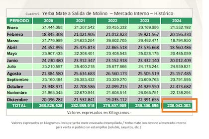 Según datos del INYM, los despachos a salida de molino en enero-noviembre, considerado un "proxy" de las ventas en góndola, se desplomaron a 238 millones de kilos en 2024