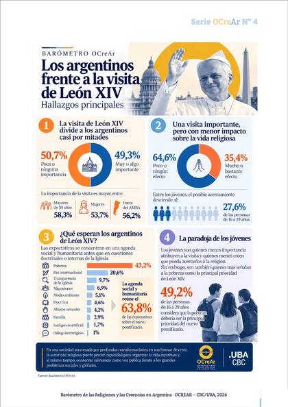 Según el barómetro, la visita del Papa no parece levantar mucha expectativa