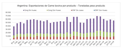Según el Consorcio ABC, en los primeros siete meses del año, las exportaciones de carne vacuna refrigerada y congelada fueron de unas 430.100 toneladas peso producto aproximadas