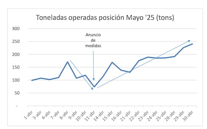 Según el consultor, durante abril se operaron 2,84 millones de toneladas de soja para la posición Mayo en el mercado de futuros (A3), el doble que en 2024