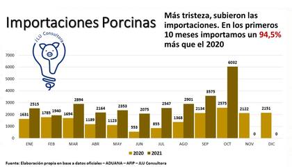Según el consultor porcino, el techo del precio de la carne de cerdo no lo marcan las importaciones sino la carne vacuna