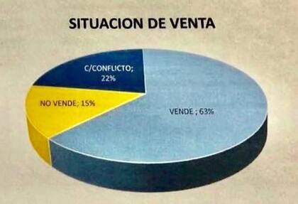 Según el Informe del Consejo Profesional Inmobiliario (CPI), realizado en 2019 para Boca, el 37% por ciento de las propiedades que forman parte de las dos medias manzanas no venden o no cuentan con los papeles en regla para hacerlo