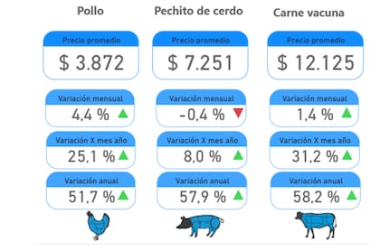 Según el relevamiento, “el incremento en los primeros siete meses del año fue del 31,2% y un 58,2% durante el último año” para la carne vacuna; en contraste, el pollo fresco aumentó “4,4% en julio 2025 con respecto a junio y durante los primeros siete meses del año fue del 25,05% y, comparando con los últimos doce meses, el incremento fue del 51,7%"