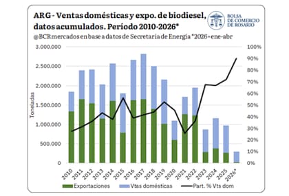 Según la BCR, durante 2025 la comercialización destinada al mercado interno alcanzó 703.304 toneladas, un volumen superior al promedio de los últimos cinco años, aunque levemente inferior al registrado en 2024, cuando llegó a 777.218 toneladas
