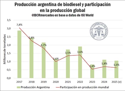 Según la BCR, el retroceso argentino en el mercado mundial de biodiésel ha sido muy pronunciado. La participación argentina en la producción mundial pasó pasó del 7,8% en 2017 a apenas el 1,8% en 2024