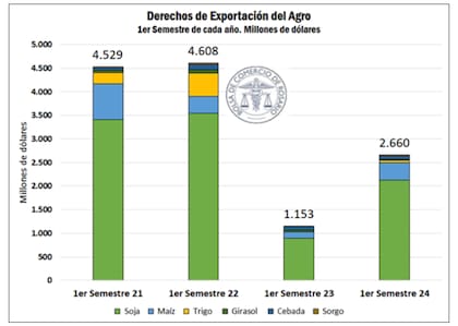 Según la BCR, “en el primer semestre del año se llevan realizadas declaraciones juradas de venta al exterior (DJVE) por 16,2 Mt, considerando tanto poroto, harina y aceite, muy por encima de las algo más de 10 Mt de igual período del año pasado"