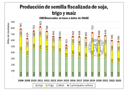 Según la BCR, la producción de semilla fiscalizada en los tres principales cultivos de la Argentina viene mostrando una tendencia descendente, aún a pesar de sus picos en 2011 y 2019