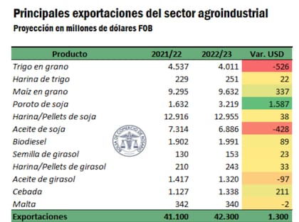 Según la BCR, las primeras proyecciones de producción pueden permitir al país sostener el ingreso récord de divisas del agro el año próximo