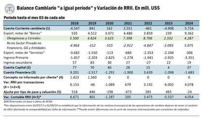 Según la BCR, partiendo de una acumulación de dólares por comercio exterior de bienes por US$9362 millones ante los menores pagos de importaciones, el Banco Central pudo retener poco menos de la mitad de dichas divisas