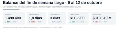 Según la CAME, "los viajeros buscaron aprovechar el feriado sin extender demasiado su permanencia"