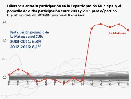 Según la denuncia, la presunta sobreestimación de la población de La Matanza la habría beneficiado en los giros por coparticipación