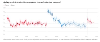 Según la encuesta de Reuters, un 41% de los participantes aprueba el desempeño laboral de Trump