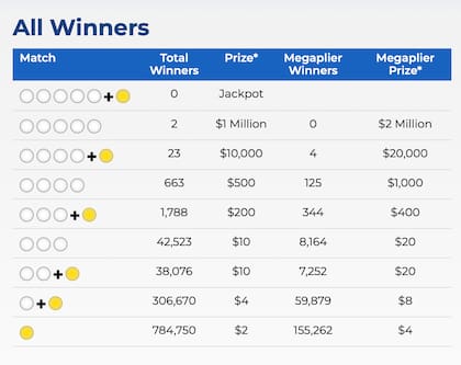 Según la lotería Mega Millions, el ganador no compró la opción Megaplier