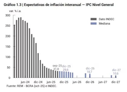 Según la mayoría de las consultoras, la inflación tiende a desacelerar
