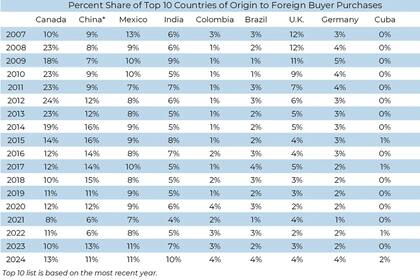 Según la NAR, Canadá representa el 13% de las compras extranjeras de bienes raíces en Estados Unidos, seguido por China y México