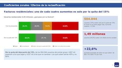 Según la propuesta de AySA, unos 504.000 usuarios residenciales pagarían más únicamente por perder el descuento del 15%