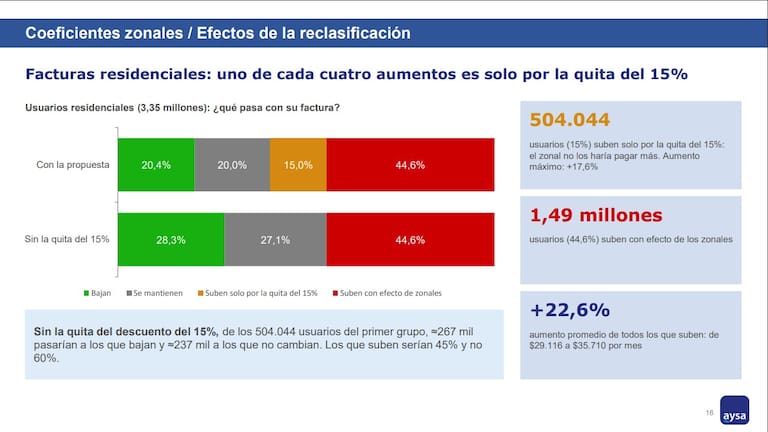 Según la propuesta de AySA, unos 504.000 usuarios residenciales pagarían más únicamente por perder el descuento del 15%