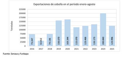 Según los datos, a fines de agosto de 2025, se alcanzó un total de 123.996 toneladas de cebollas empacadas en la Región Protegida Patagónica y comercializadas al exterior. Esta cifra, si bien supera a cinco de las últimas diez temporadas históricas, representa una caída notable frente a los volúmenes récord de años recientes, como las 200.840 toneladas exportadas en el mismo período de 2024, o las 163.344 toneladas de 2020 y las 156.670 toneladas de 2019
