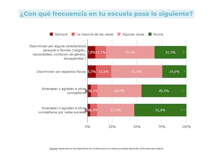 Según los estudiantes, el aspecto físico es la causa más frecuente de discriminación en las escuelas
