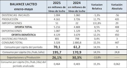 Según los expertos, el alza en la demanda interna no alcanza para absorber toda la producción; la baja en precios internacionales complica la estrategia exportadora