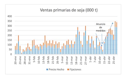 Según Preciado Patiño, la primera quincena de abril fue muy cautelosa, porque se estaba esperando ver la definición respecto de qué iba a pasar con el FMI y las medidas económicas del Gobiern, pero luego hubo una aceleración muy fuerte