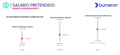 Según seniority, el salario pretendido más alto y bajo en junio de 2026