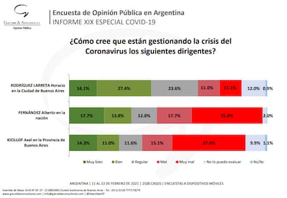 Según un estudio, más de la mitad de la población cree que Fernández está gestionando mal o muy mal la crisis del coronavirus