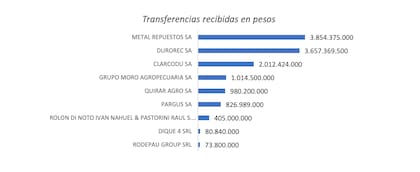 Según un informe de la Dajudeco, en apenas tres días de 2023, Rodepau le giró a una casa de cambio $73,8 millones.