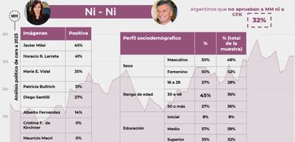 Según una encuesta realizada en julio por la consultora Isonomía, entre quienes no aprueban a Cristina Kirchner y Mauricio Macri, Javier Milei tiene una imagen positiva del 45% de cara al 2023; más positiva que Horacio Rodríguez Larreta (41%), María Eugenia Vidal (35%) y Patricia Bullrich (31%).