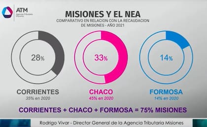 Según una presentación de la Agencia Tributaria de Misiones, el fisco misionera recauda más que Corrientes, Chaco y Formosa juntos