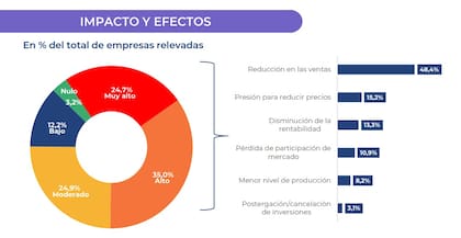Seis de cada diez industrias consideran que la competencia desleal tiene un impacto alto o muy alto sobre su actividad. La principal consecuencia señalada es la reducción de las ventas, seguida por la presión para bajar precios y la pérdida de rentabilidad.
