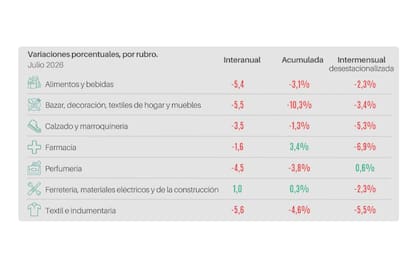 Seis de las siete actividades relevadas por CAME mostraron retrocesos en la comparación interanual de consumo