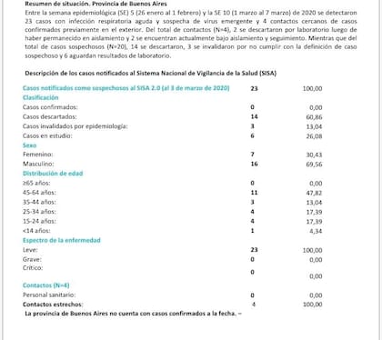 Seis pacientes en estudio en Buenos Aires