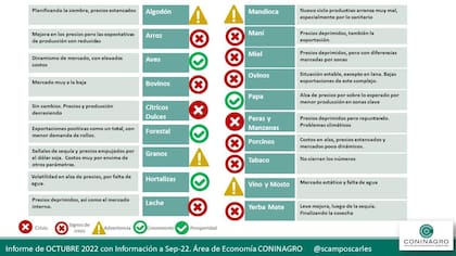Semáforo de Economías Regionales