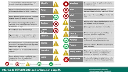 Semáforo de economías regionales de Coninagro